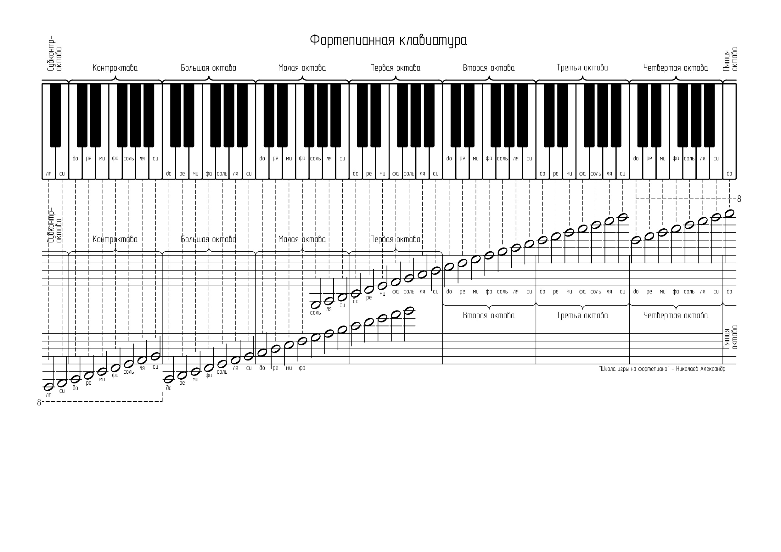 Расположение октав. Ноты и октавы на синтезаторе 61 клавиша. Схема синтезатора 1 Октава. Нотная таблица для фортепиано.